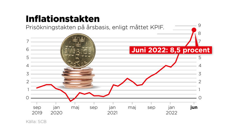 Inflationstakten i juni 2022 enligt måttet KPIF.