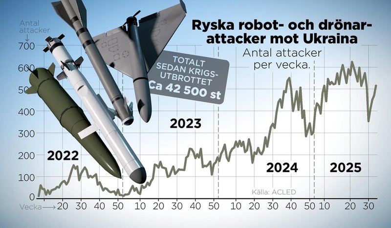 Antal robot- och drönarattacker per vecka sedan kriget i Ukraina bröt ut 2022.