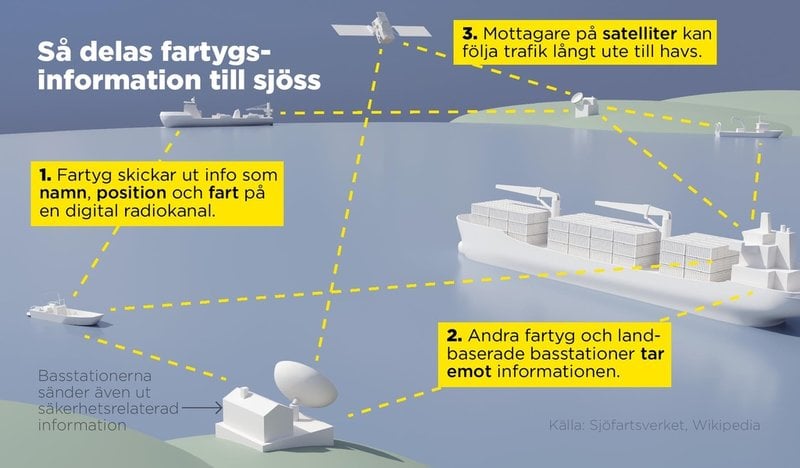 Så delas information om fartyg till havs.