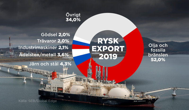 Största ryska exportvarorna.