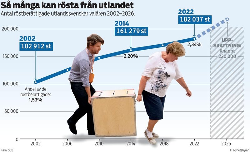 Antal röstberättigade utlandssvenskar valåren 2002–2026.
