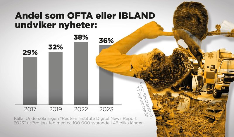 Drygt en tredjedel av de svarande i en internationell undersökning från Reuters Institute undviker ibland eller ofta nyhetsrapportering.