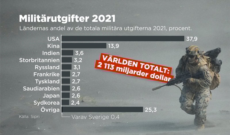 Ländernas andel av de totala militära utgifterna 2021 i procent.