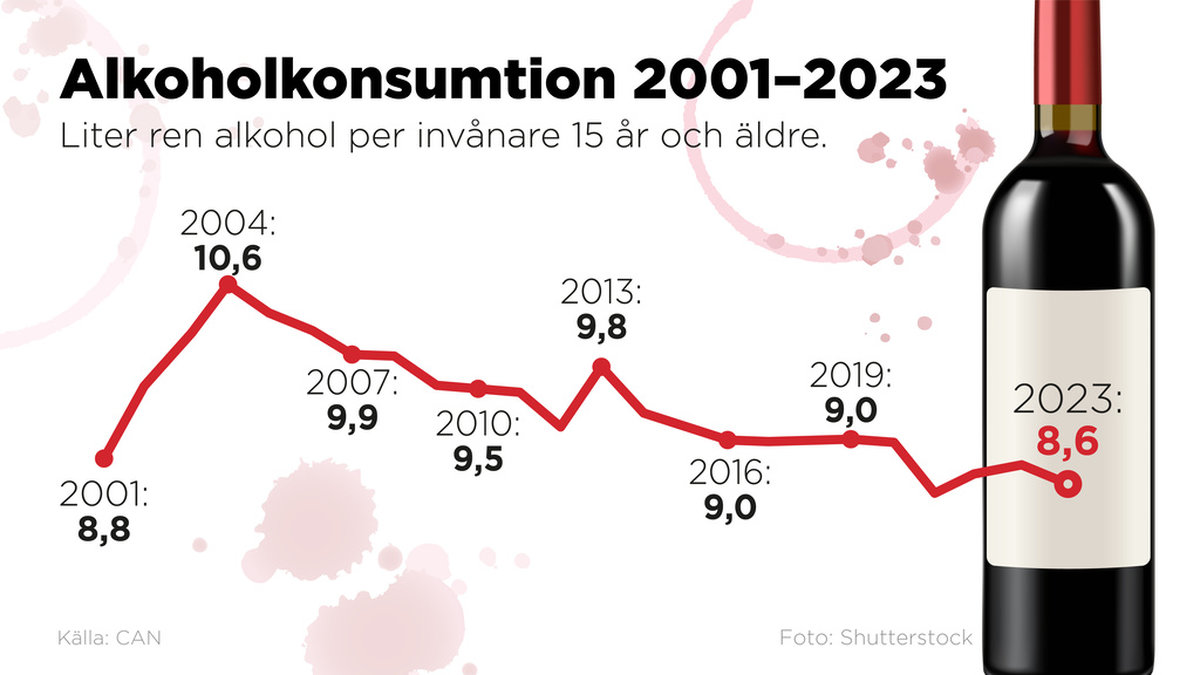 Generellt sett dricker svensken mindre.