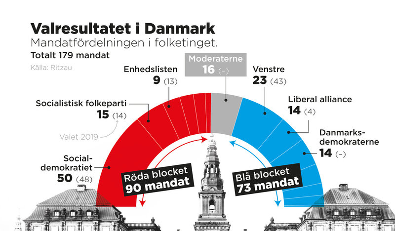 Mandatfördelningen i folketinget efter 2022 års val. Socialdemokratiet försöker nu komma överens med de blå partierna.
