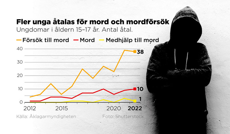 Ungdomar i åldern 15–17 år. Antal åtal.
