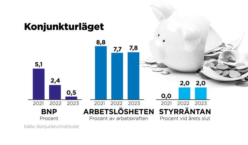 BNP, arbetslösheten och styrräntan 2021–2023.