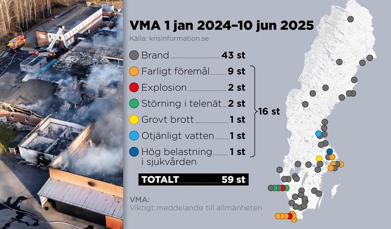 Totalt utfärdades 59 stycken viktiga meddelande till allmänheten (VMA) under 2024 och 2025. 43 av dem handlade om bränder.