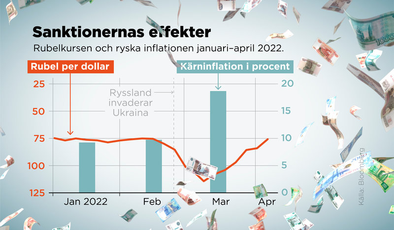 Rubelkursen och ryska inflationen januari–april 2022.