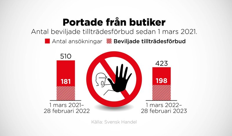 Antal beviljade tillträdesförbud under de två första åren med den nya lagen.