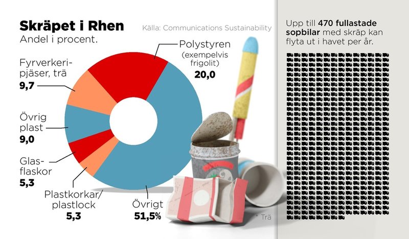 Den största delen av skräpet i floden Rhen består av polystyren som till exempel frigolit och rester från fyrverkerier.