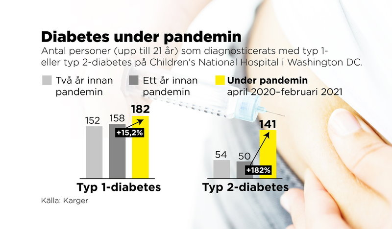 Att antalet diabetesfall ökat under pandemin är otvetydigt, enligt Johan Jendle. Här en undersökning som visar utvecklingen vid ett sjukhus i Washington.
