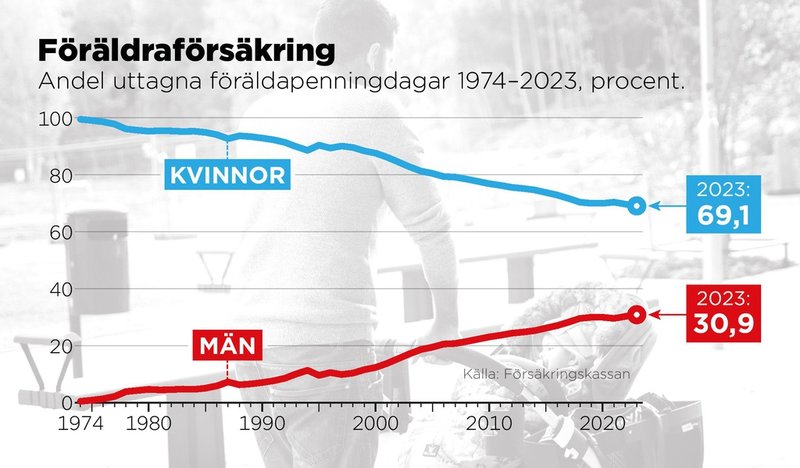 Andel uttagna föräldapenningdagar för kvinnor och män från 1974 fram till 2023.