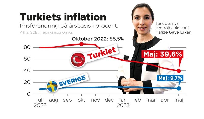 Inflationen i Turkiet föll till 39,6 procent i maj.