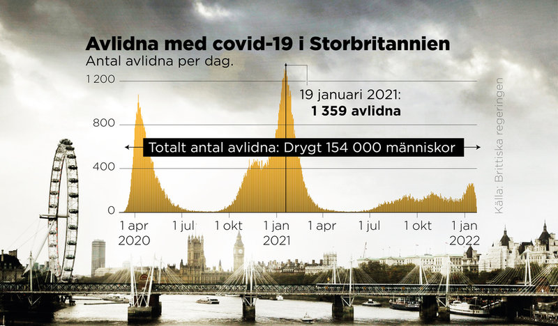 Antal inrapporterade dödsfall med covid-19 per dag i Storbritannien.