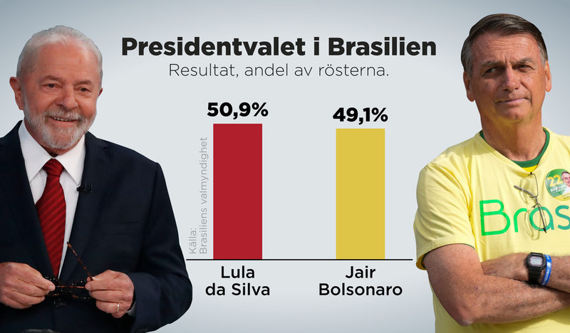 Resultat i det brasilianska presidentvalet, andel av rösterna.