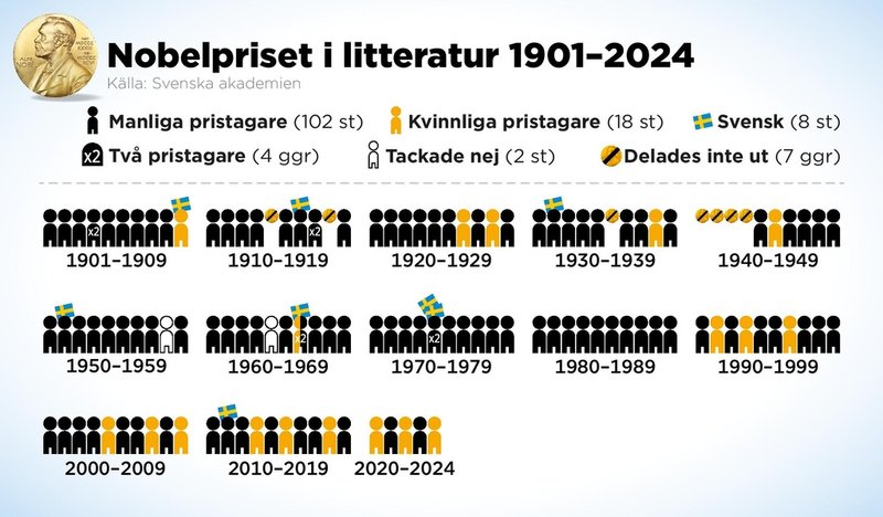 Sedan nobelpriset i litteratur började delas ut 1901 har åtta svenskar prisats och två har tackat nej till utmärkelsen.