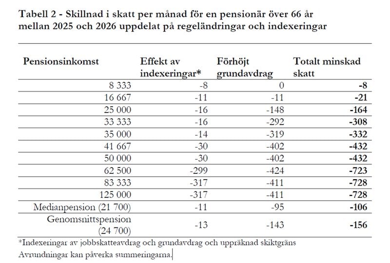 Foto: Pensionsmyndigheten