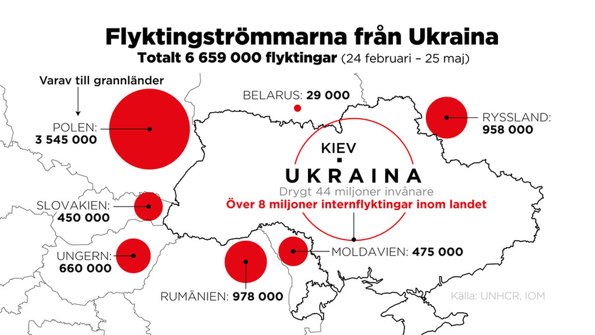 Antal människor som flytt Ukraina samt antal internflyktingar inom landet, 24 februari – 25 maj.