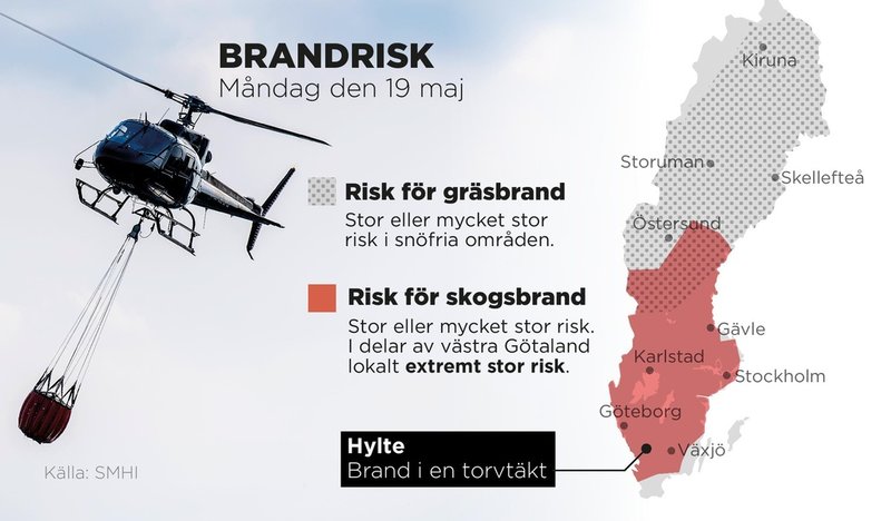 Det råder stor eller mycket stor risk för skogsbränder i stora delar av Götaland och Svealand samt delar av Norrland. I västra Götaland råder lokalt extremt stor risk.