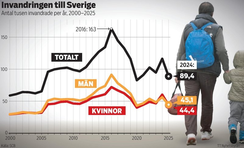 Antal tusen invandrade till Sverige per år, 2000–2025.