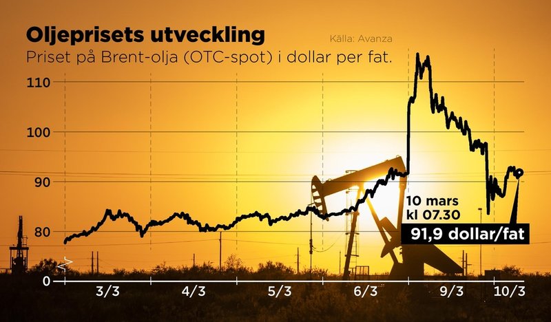 Prisutveckling för Brent-olja i dollar per fat, 3–10 mars.