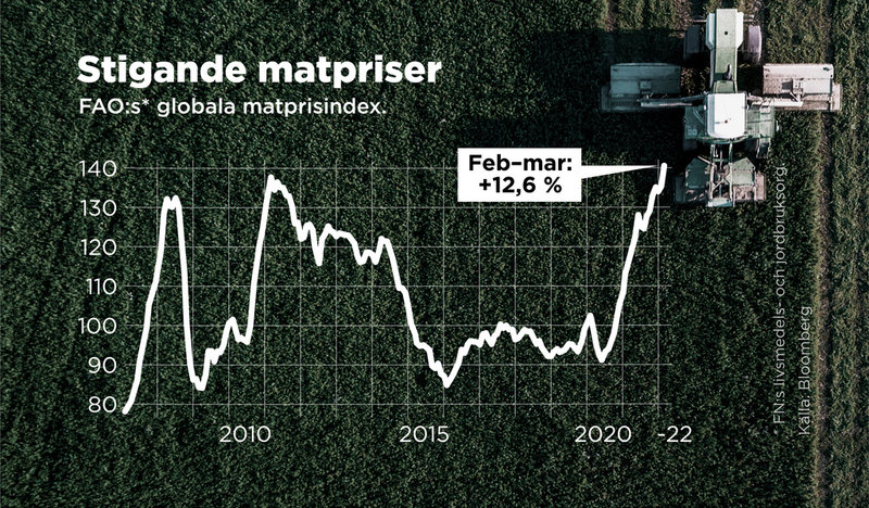 FAO:s globala matprisindex 2007–2022.