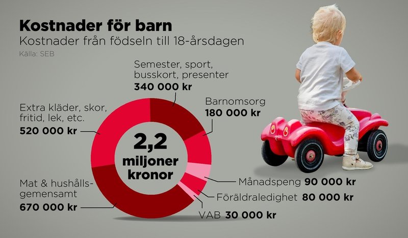 Kostnader för ett barn från födseln till 18-årsdagen år 2026.