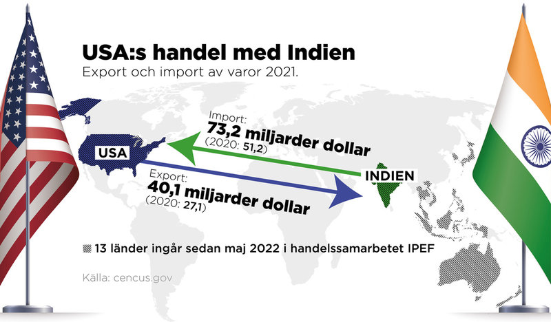 Export och import av varor 2021.
