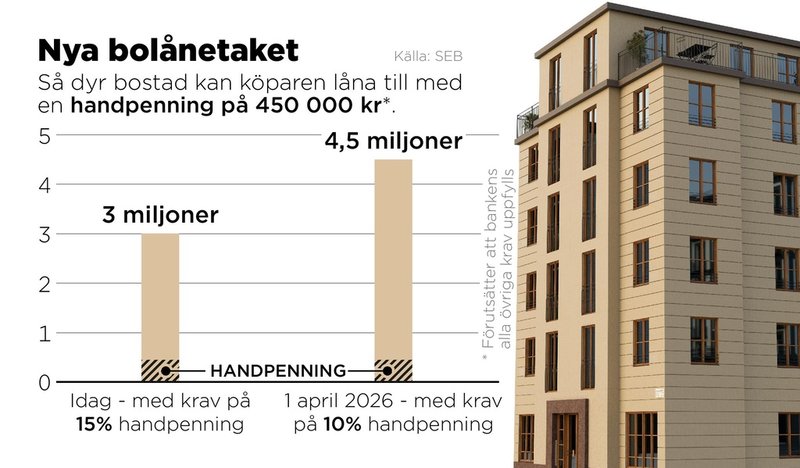 Från och med 1 april 2026 sänks kravet på 15 procents kontantinsats för bostadslån till tio procent.