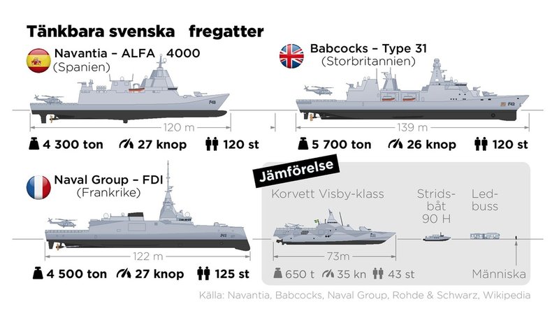 Oavsett vilken fregatter som upphandlas kommer de att vara svenska marinens största fartyg.