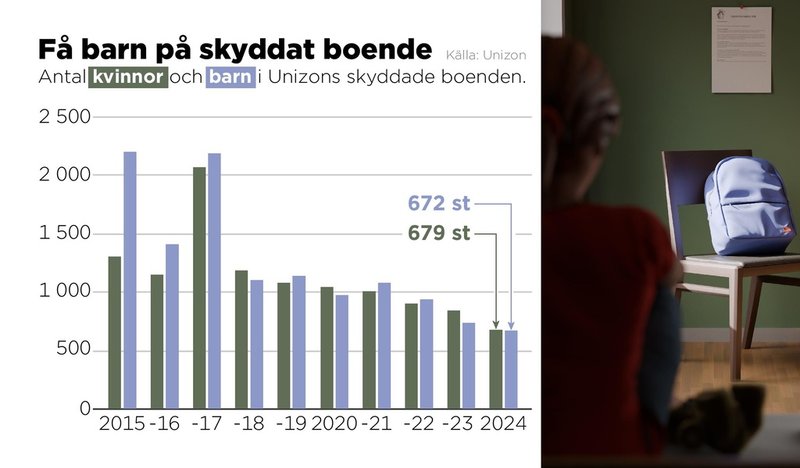 Antal kvinnor och barn i Unizons skyddade boenden, 2015–2024.