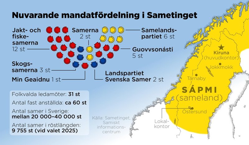 Jakt- och fiskesamerna har flest mandat i den nuvarande upplagan av Sametinget.
