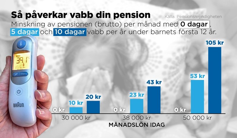 Minskning av pensionen (brutto) per månad.