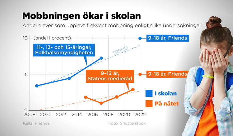 Folkhälsomyndigheten (FHM), Skolverket och Statens medieråd har vid olika tidpunkter undersökt hur stor andel elever som varit frekvent utsatta för mobbing. Samtliga visar på att mobbningen ökar både i skolan och på nätet.