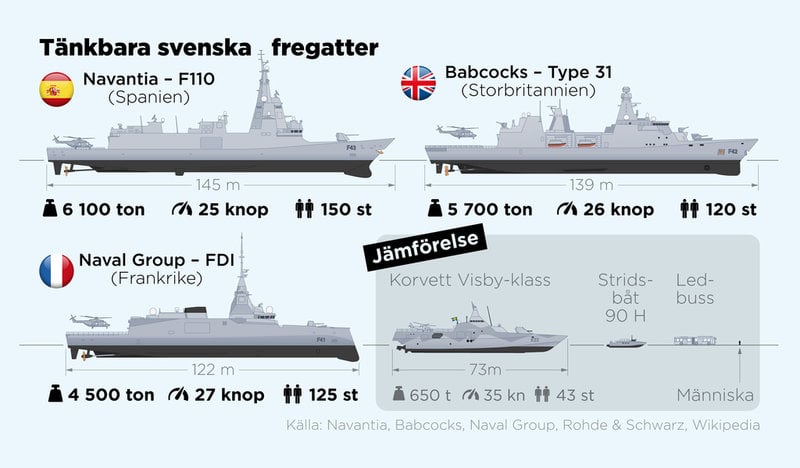 Oavsett vilken fregatter som upphandlas kommer de att vara svenska marinens största fartyg.