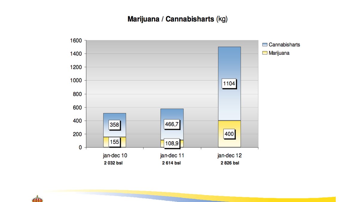 Tullverket beslagtog nästan 300 kilo mer marijuana förra året än 2011.