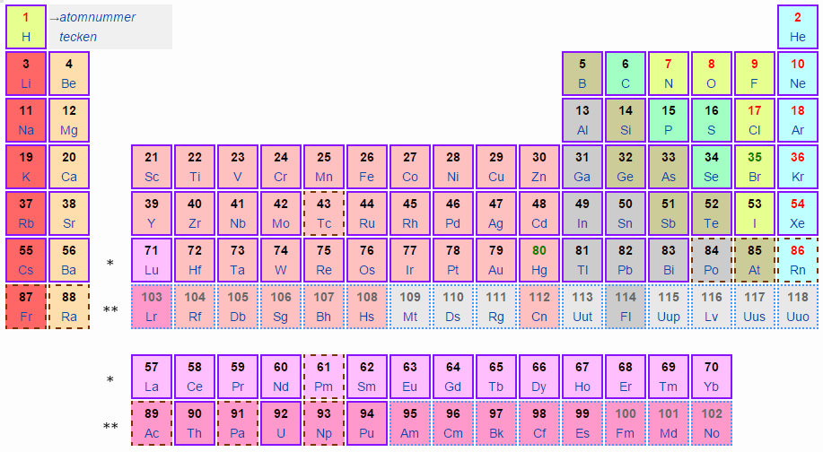 Quiz, Grundämnen, Periodiska systemet, Kemi
