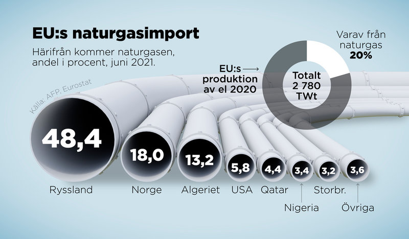 Härifrån kommer EU:s naturgas, andel i procent 2021.