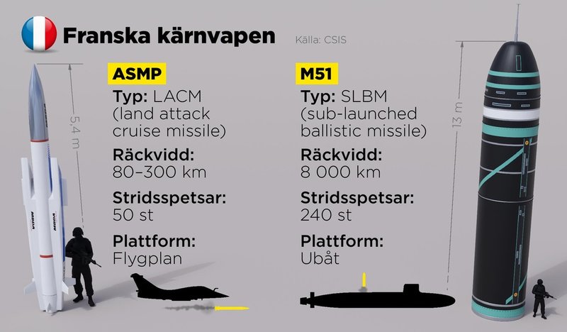 Frankrike har cirka 290 stridsspetsar i sin kärnvapenarsenal. De kan skjutas från flygplan och ubåtar.