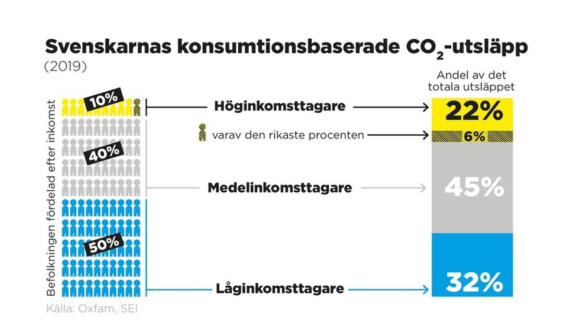Svenskarnas konsumtionsbaserade koldioxidutsläpp 2019.