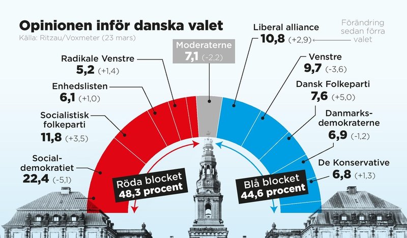 Opinionen inför danska valet enligt Ritzau/Voxmeter. Mätning gjord 23 mars, publicerad 24 mars.