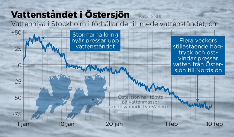 Vattennivå i Stockholm i förhållande till medelvattenståndet, skillnad i centimeter.