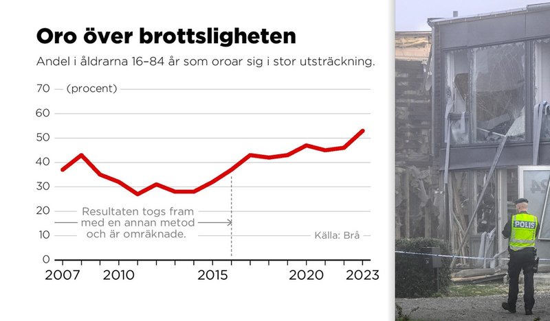 Andel av befolkningen i åldrarna 16–84 år som oroar sig för brottsligheten i stor utsträckning, 2007–2023.