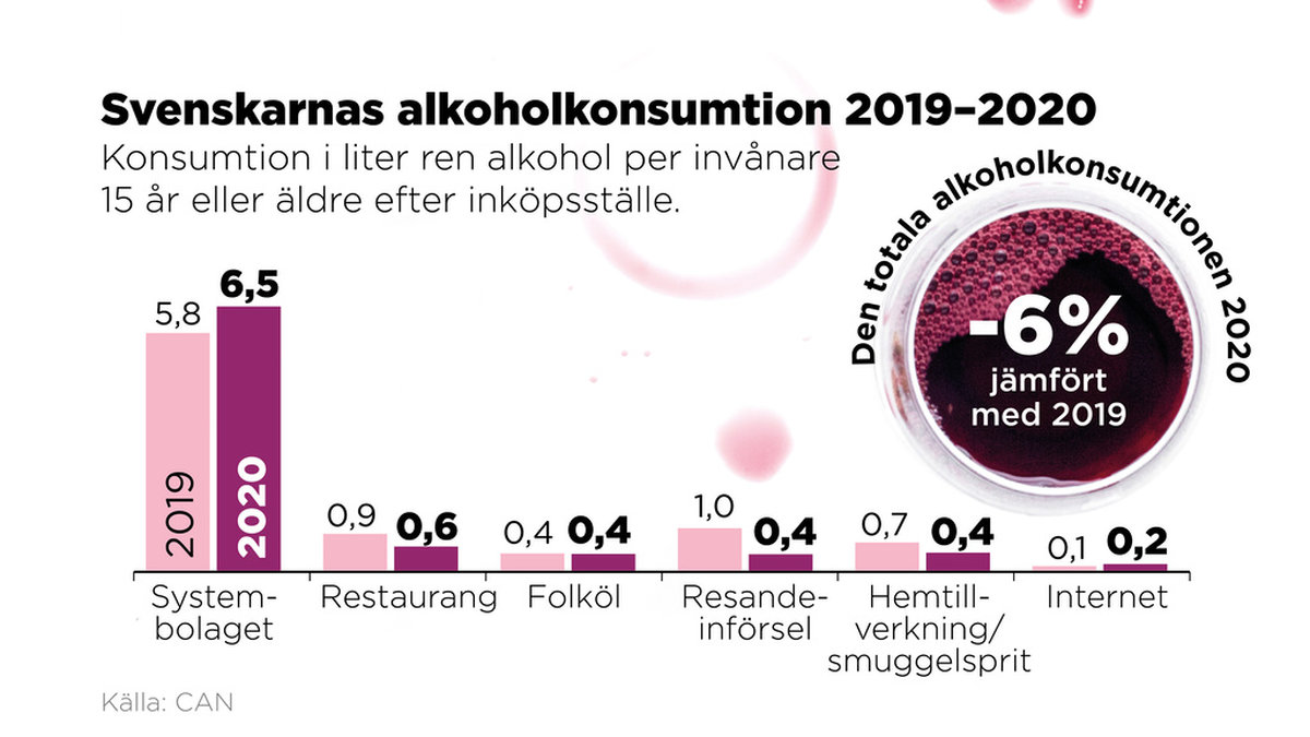Totalt sett minskade alkoholkonsumtionen i Sverige under det första pandemiåret, trots att Systembolagets försäljning ökade.