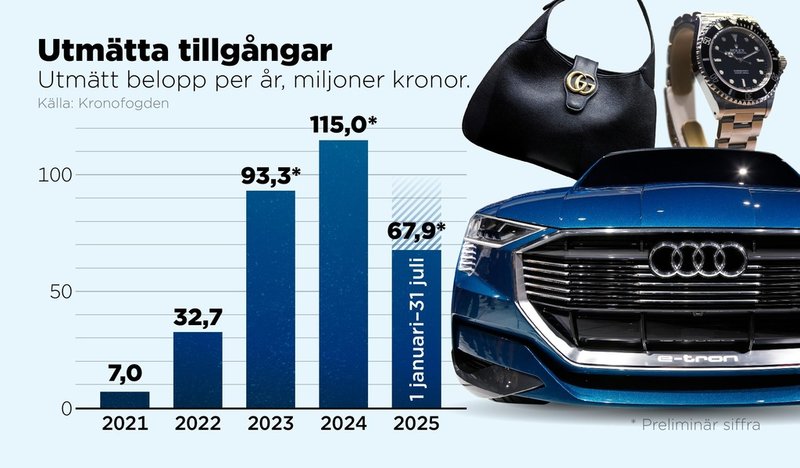 Cirka 90 procent av värdet på alla utmätta tillgångar kommer från bilar.