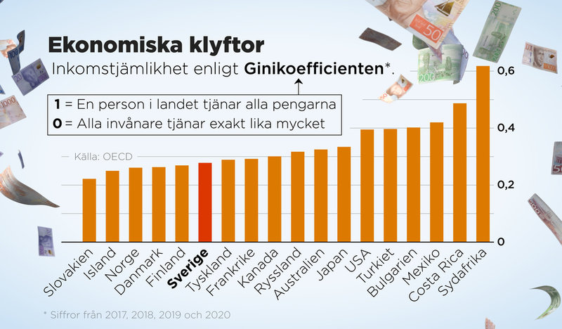 Inkomstjämlikhet enligt Ginikoefficienten.