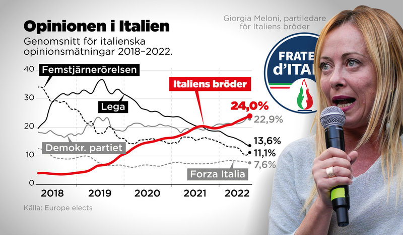 Italiens bröder har blivit omkring sex gånger så populära sedan det senaste valet. Här visas ett genomsnitt av en samling stora italienska opinionsmätningar år 2018–2022.