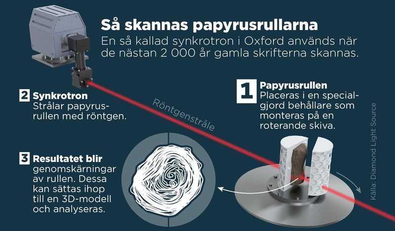 Vid vulkanen Vesuvius utbrott år 79 begravdes fler än tusen papyrusrullar i en villa i Herculaneum. När de förkolnade rullarna från romartiden skannades användes en så kallad synkrotron i Oxford.