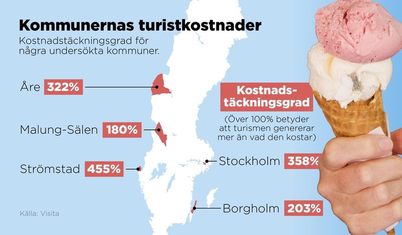 Kostnadstäckningsgrad för några undersökta turistintensiva kommuner. En kostnadstäckningsgrad över 100 procent betyder att turismen i kommunen genererar mer än vad den kostar.